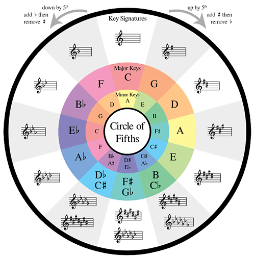 Circle of Fifths